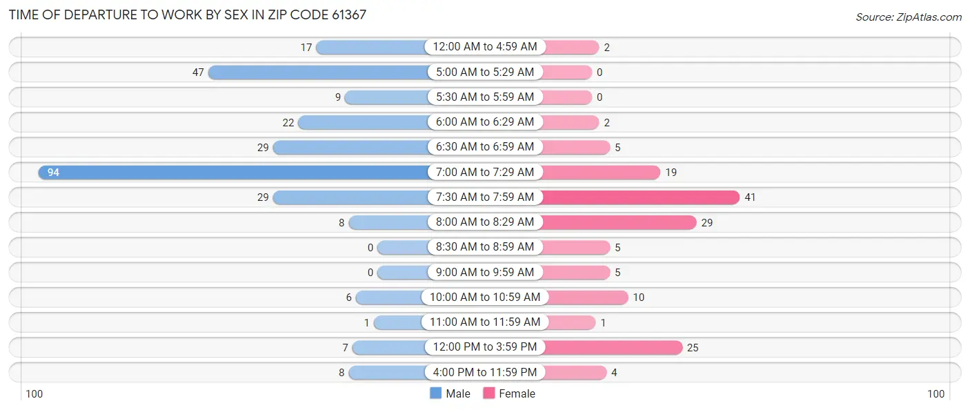 Time of Departure to Work by Sex in Zip Code 61367