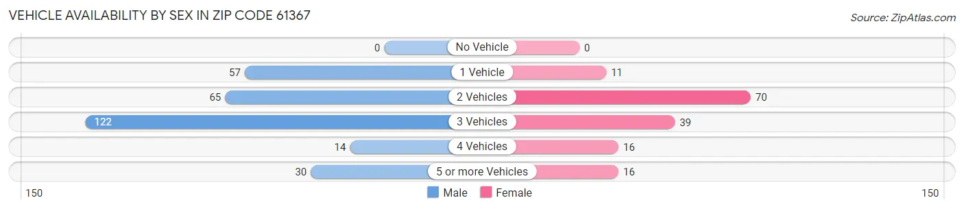 Vehicle Availability by Sex in Zip Code 61367