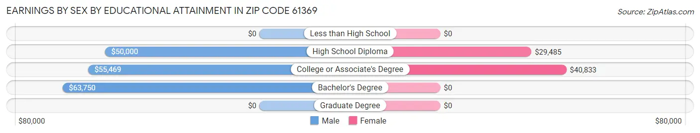 Earnings by Sex by Educational Attainment in Zip Code 61369