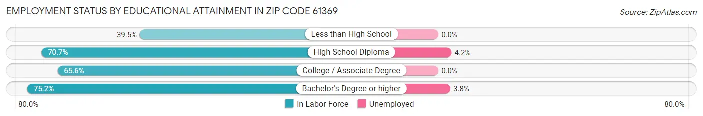 Employment Status by Educational Attainment in Zip Code 61369