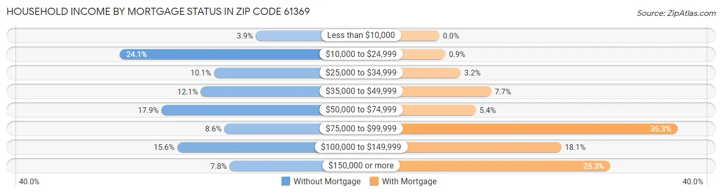Household Income by Mortgage Status in Zip Code 61369