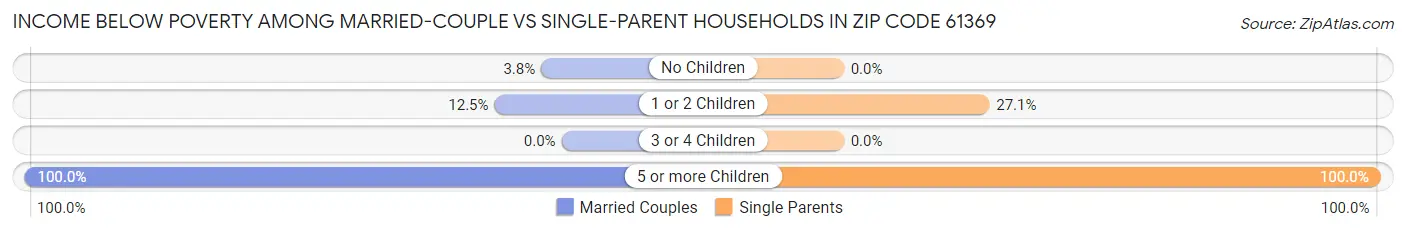 Income Below Poverty Among Married-Couple vs Single-Parent Households in Zip Code 61369