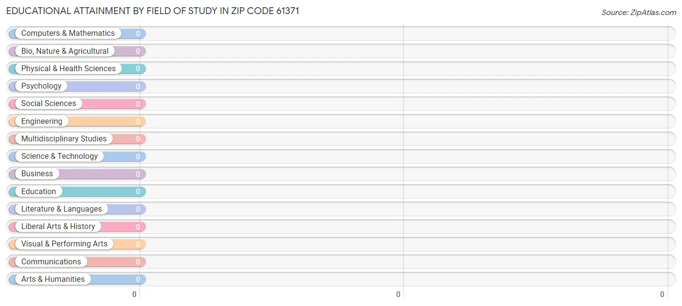 Educational Attainment by Field of Study in Zip Code 61371