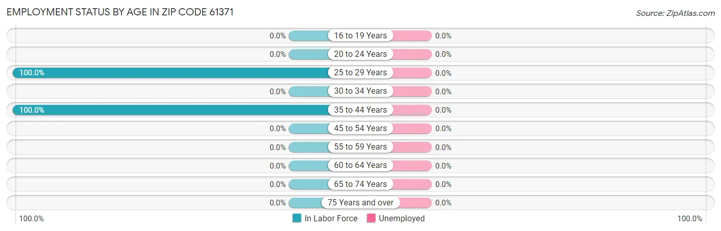 Employment Status by Age in Zip Code 61371