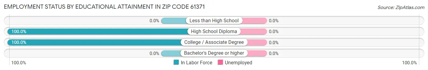 Employment Status by Educational Attainment in Zip Code 61371