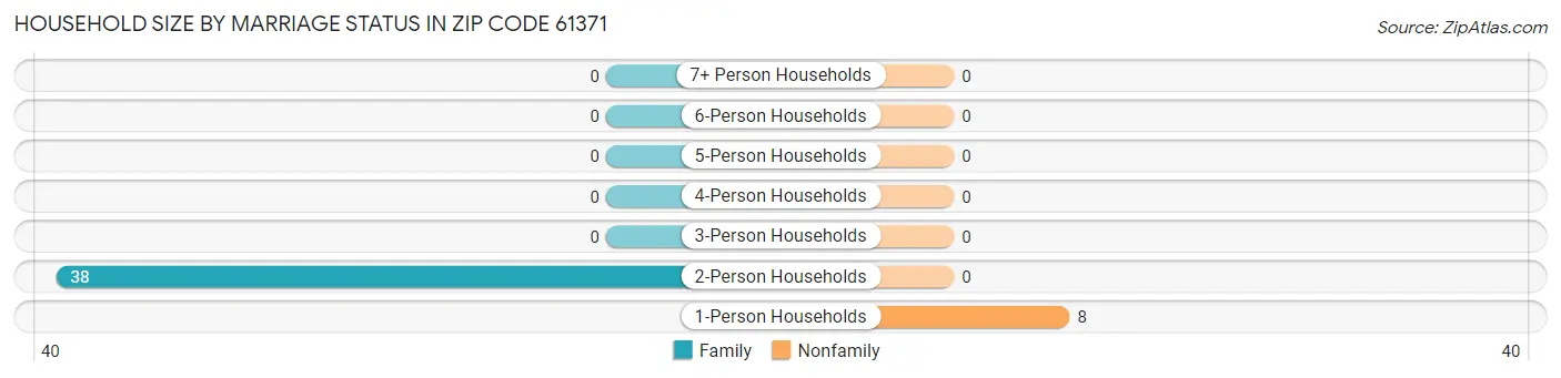Household Size by Marriage Status in Zip Code 61371