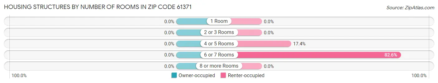 Housing Structures by Number of Rooms in Zip Code 61371