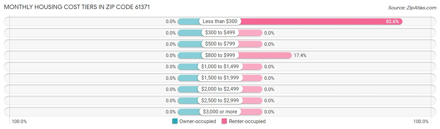 Monthly Housing Cost Tiers in Zip Code 61371
