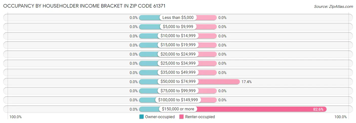 Occupancy by Householder Income Bracket in Zip Code 61371