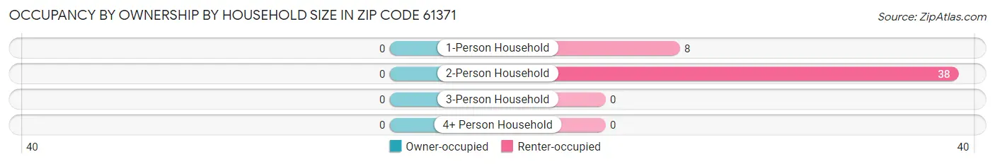 Occupancy by Ownership by Household Size in Zip Code 61371