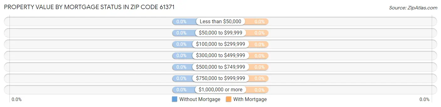 Property Value by Mortgage Status in Zip Code 61371