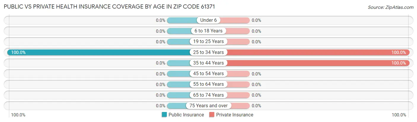 Public vs Private Health Insurance Coverage by Age in Zip Code 61371