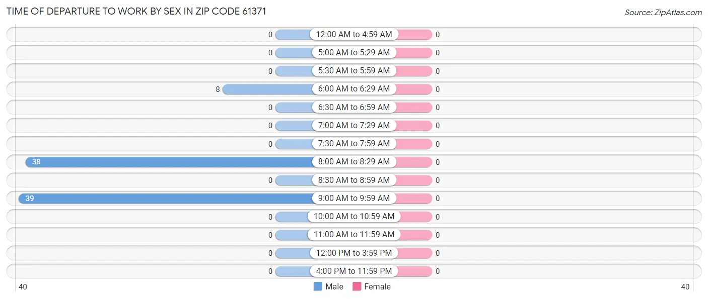 Time of Departure to Work by Sex in Zip Code 61371