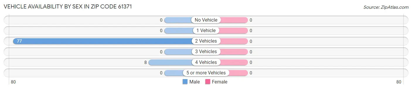 Vehicle Availability by Sex in Zip Code 61371