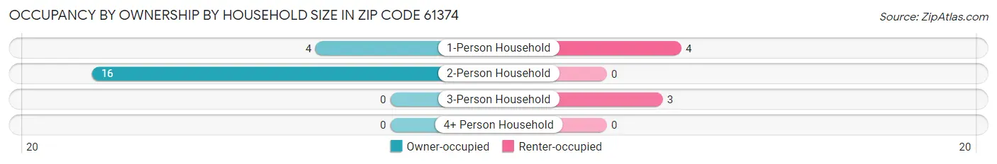Occupancy by Ownership by Household Size in Zip Code 61374