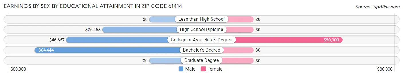 Earnings by Sex by Educational Attainment in Zip Code 61414