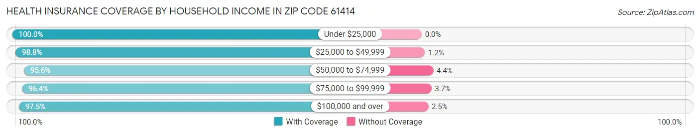 Health Insurance Coverage by Household Income in Zip Code 61414