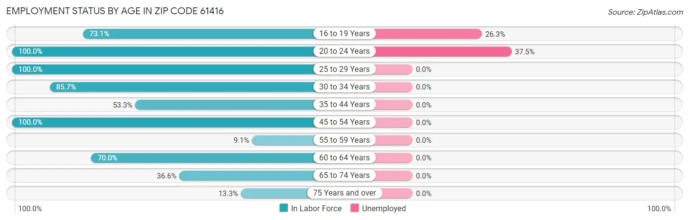 Employment Status by Age in Zip Code 61416