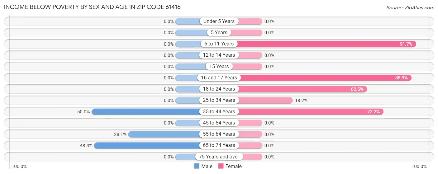 Income Below Poverty by Sex and Age in Zip Code 61416