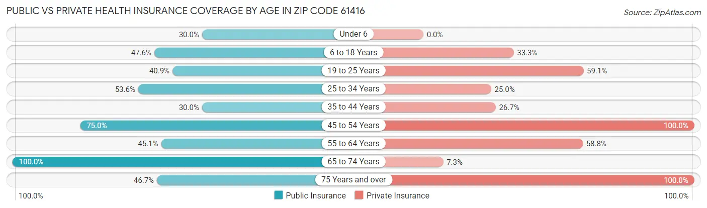 Public vs Private Health Insurance Coverage by Age in Zip Code 61416