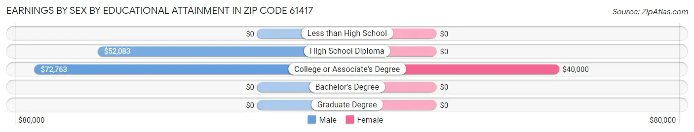 Earnings by Sex by Educational Attainment in Zip Code 61417