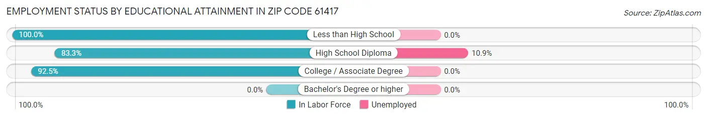 Employment Status by Educational Attainment in Zip Code 61417
