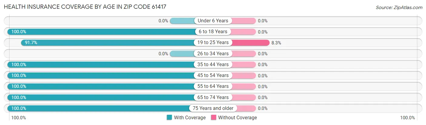 Health Insurance Coverage by Age in Zip Code 61417