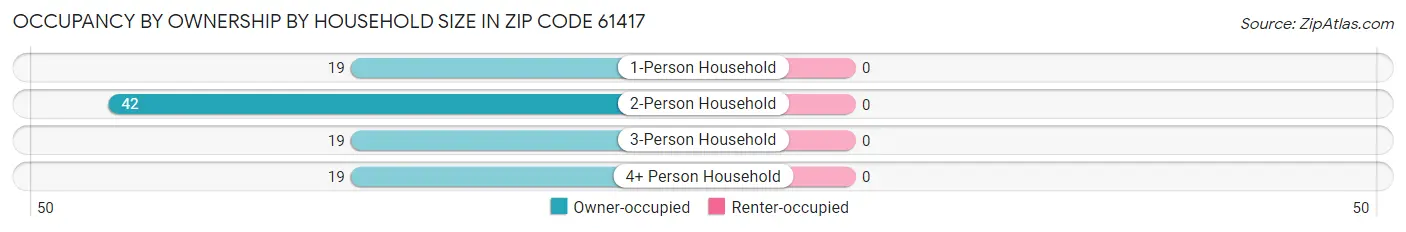 Occupancy by Ownership by Household Size in Zip Code 61417