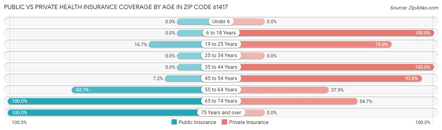 Public vs Private Health Insurance Coverage by Age in Zip Code 61417