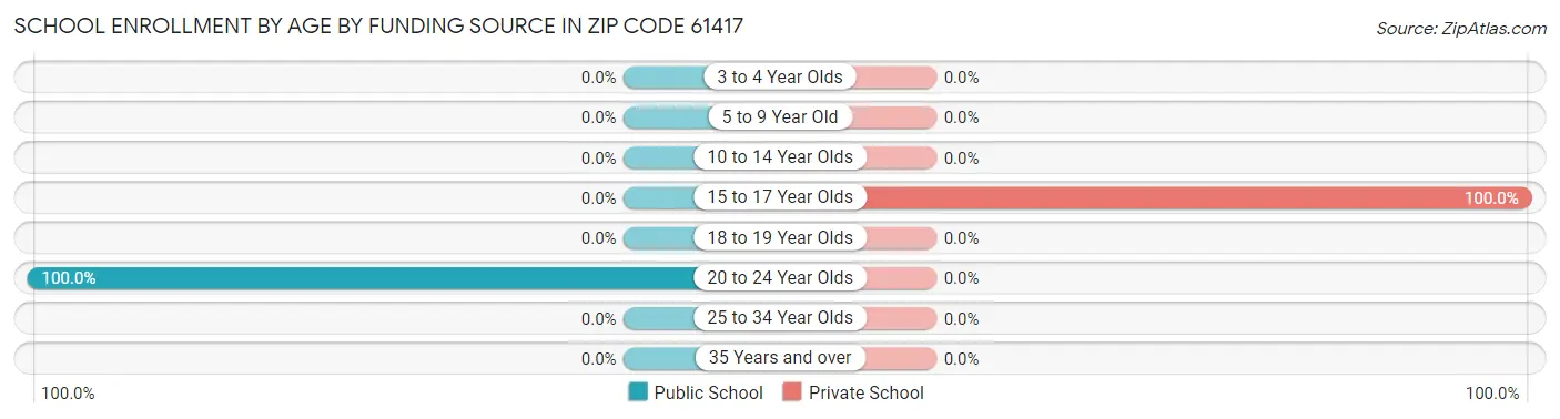 School Enrollment by Age by Funding Source in Zip Code 61417