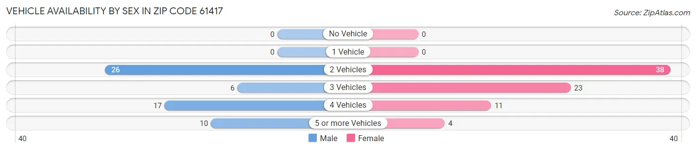 Vehicle Availability by Sex in Zip Code 61417