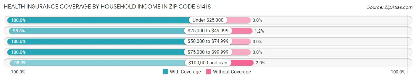 Health Insurance Coverage by Household Income in Zip Code 61418