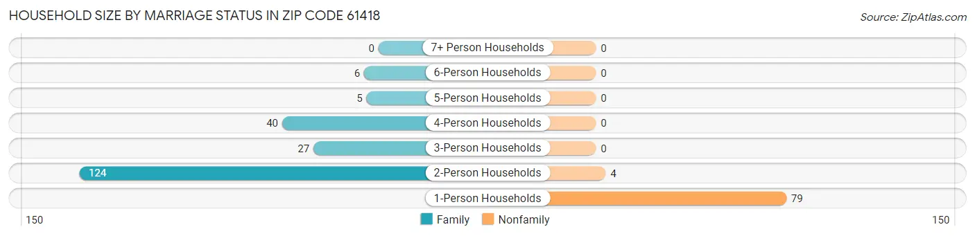 Household Size by Marriage Status in Zip Code 61418