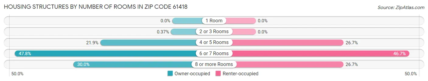 Housing Structures by Number of Rooms in Zip Code 61418