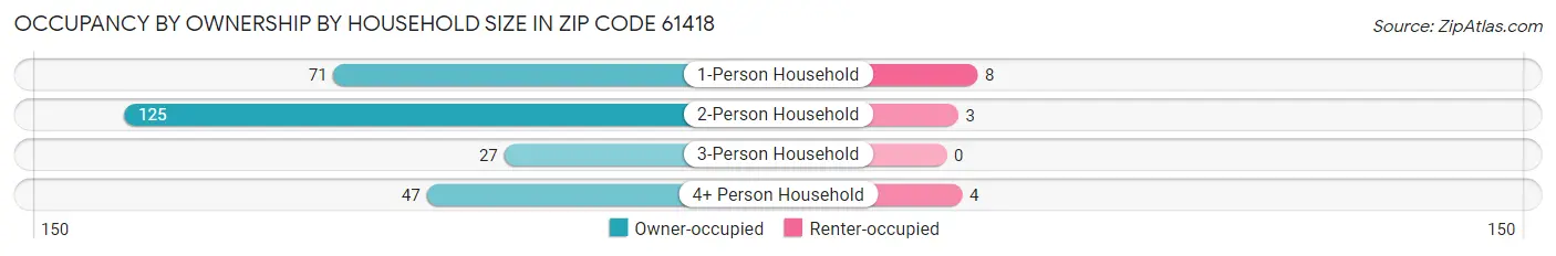 Occupancy by Ownership by Household Size in Zip Code 61418
