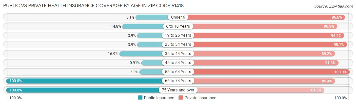 Public vs Private Health Insurance Coverage by Age in Zip Code 61418
