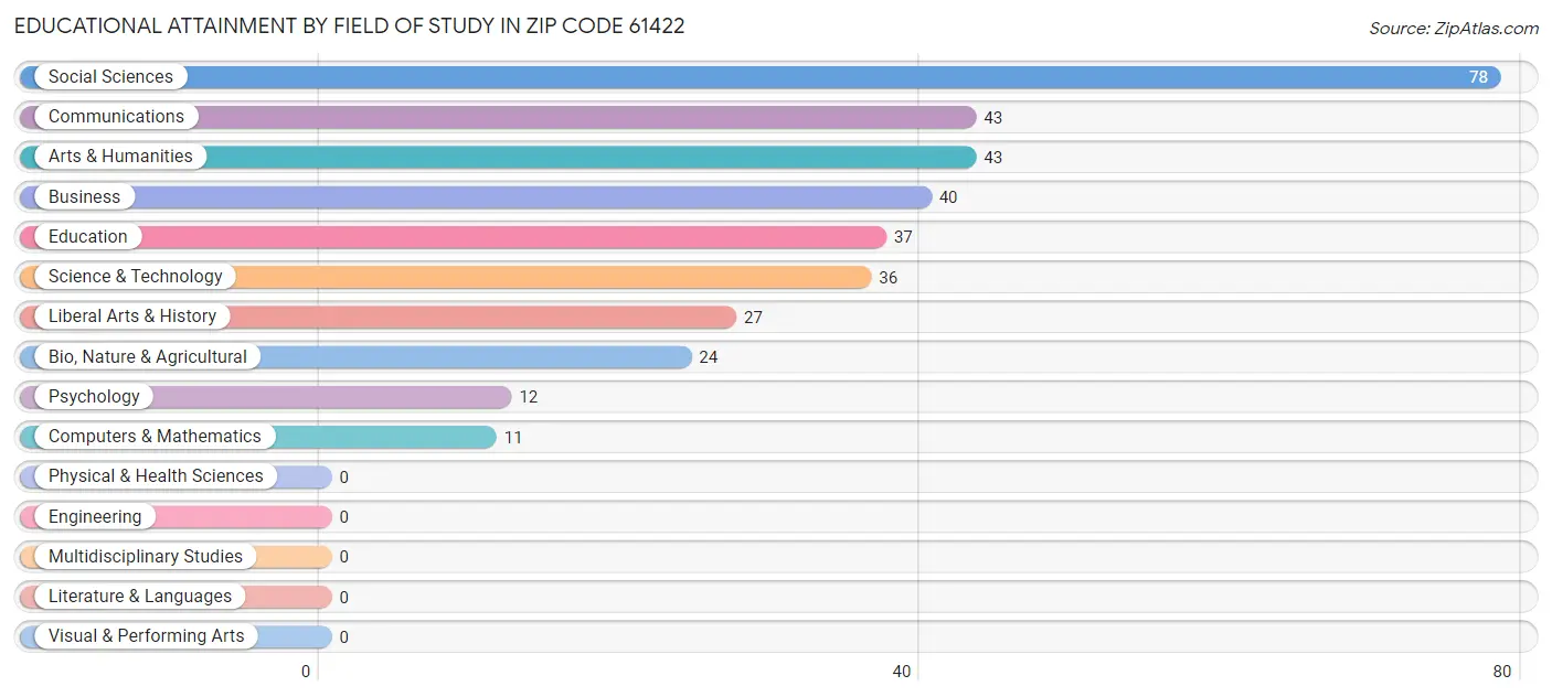 Educational Attainment by Field of Study in Zip Code 61422