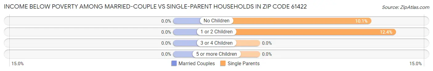 Income Below Poverty Among Married-Couple vs Single-Parent Households in Zip Code 61422