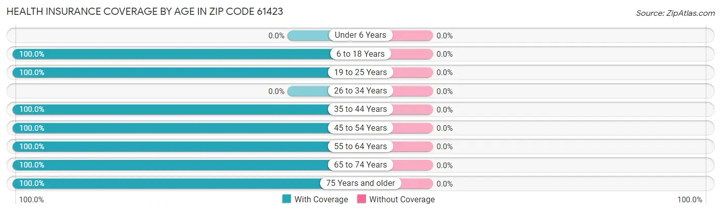 Health Insurance Coverage by Age in Zip Code 61423
