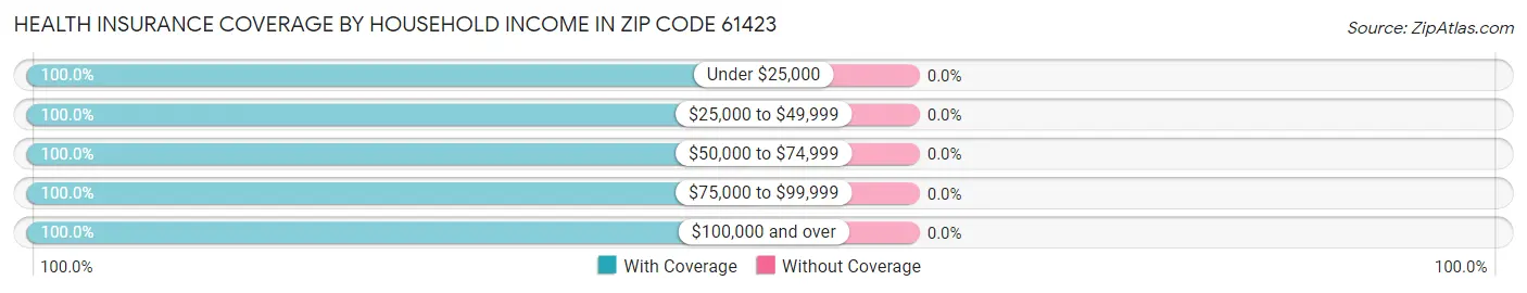 Health Insurance Coverage by Household Income in Zip Code 61423
