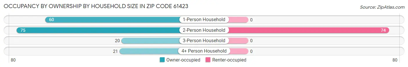 Occupancy by Ownership by Household Size in Zip Code 61423