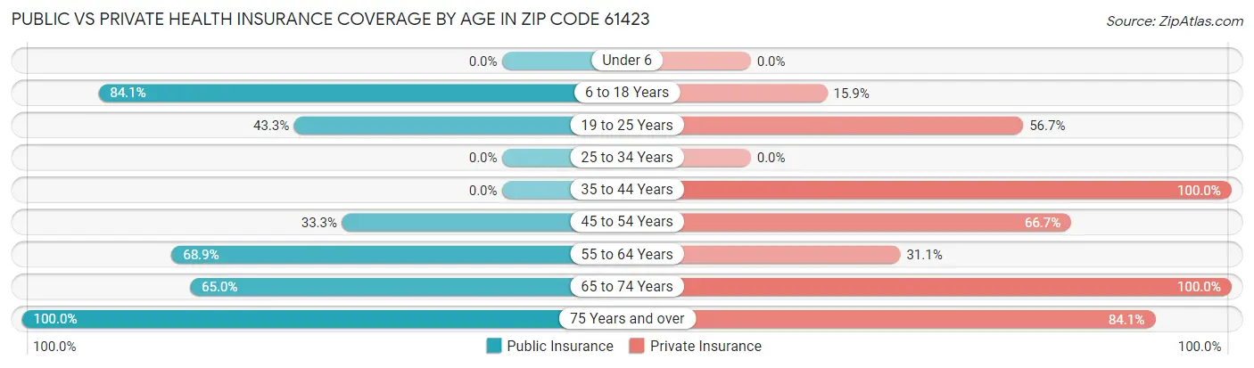 Public vs Private Health Insurance Coverage by Age in Zip Code 61423