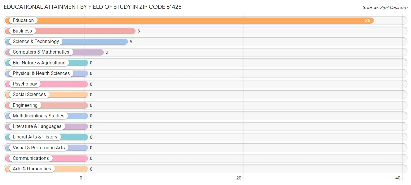 Educational Attainment by Field of Study in Zip Code 61425