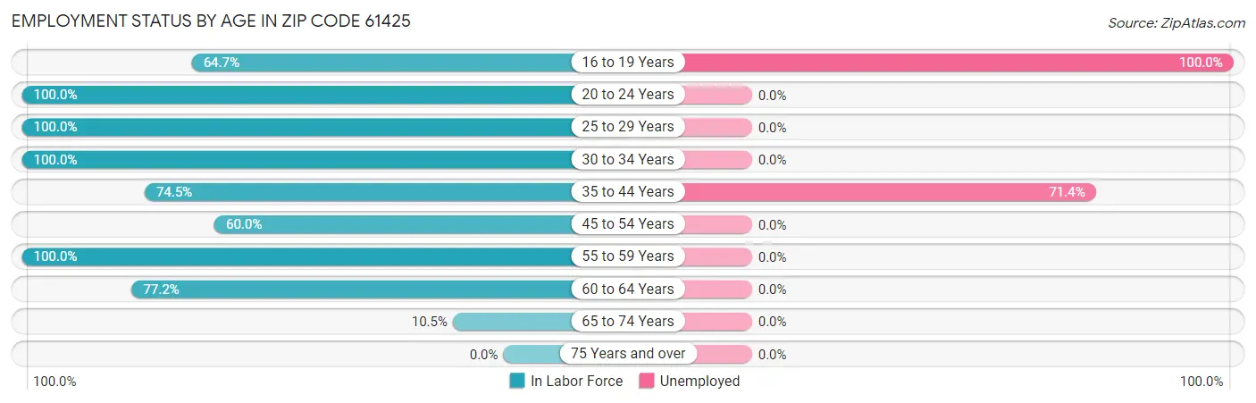 Employment Status by Age in Zip Code 61425