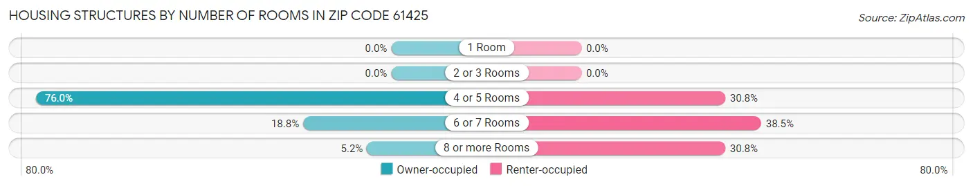 Housing Structures by Number of Rooms in Zip Code 61425