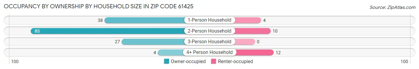 Occupancy by Ownership by Household Size in Zip Code 61425