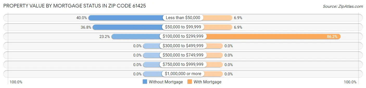 Property Value by Mortgage Status in Zip Code 61425