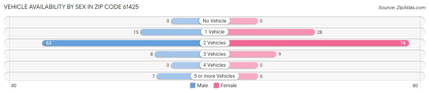 Vehicle Availability by Sex in Zip Code 61425