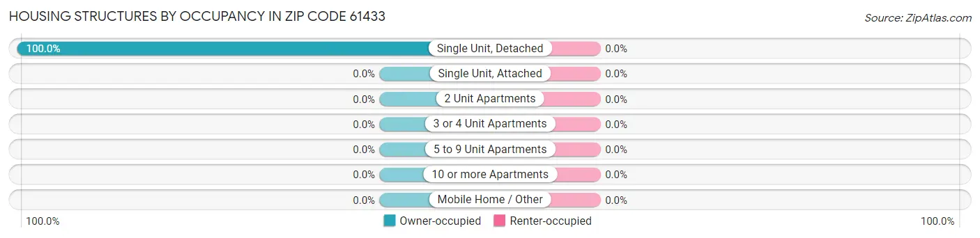 Housing Structures by Occupancy in Zip Code 61433