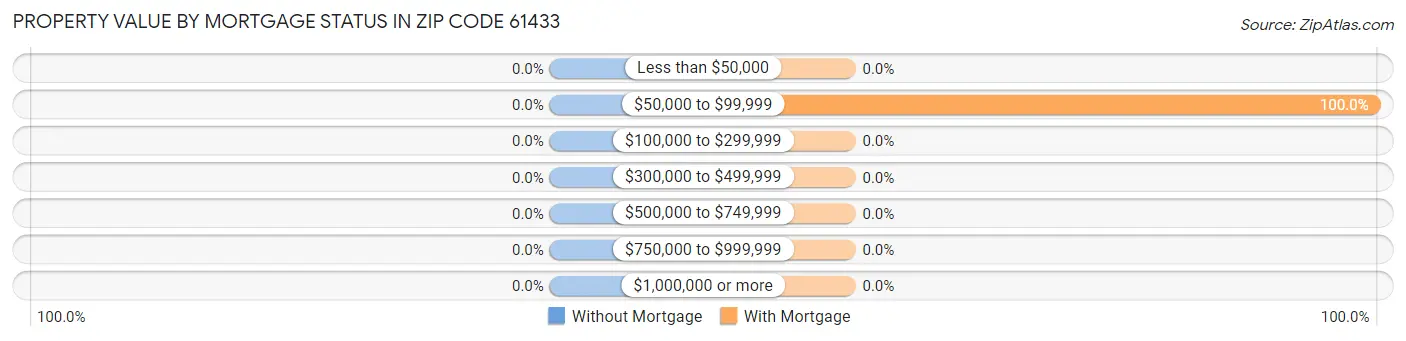 Property Value by Mortgage Status in Zip Code 61433